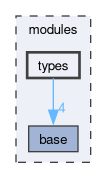 modules/types