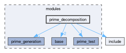modules/prime_decomposition