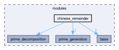 modules/chinese_remainder