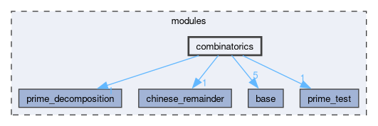 modules/combinatorics