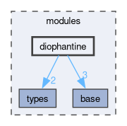 modules/diophantine