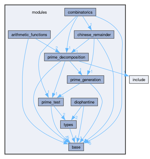 modules
